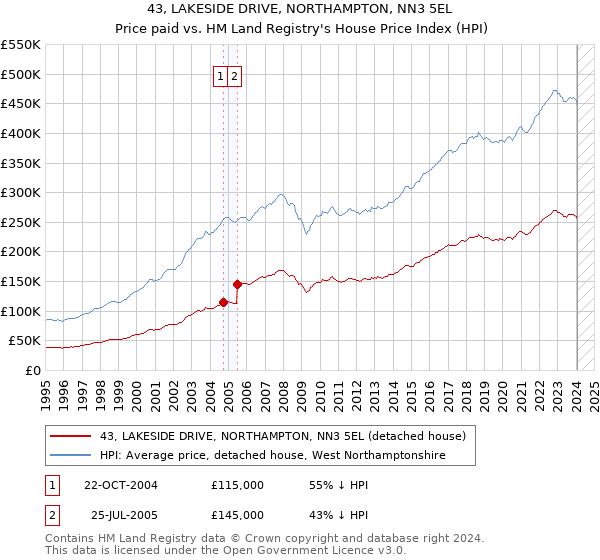 43, LAKESIDE DRIVE, NORTHAMPTON, NN3 5EL: Price paid vs HM Land Registry's House Price Index