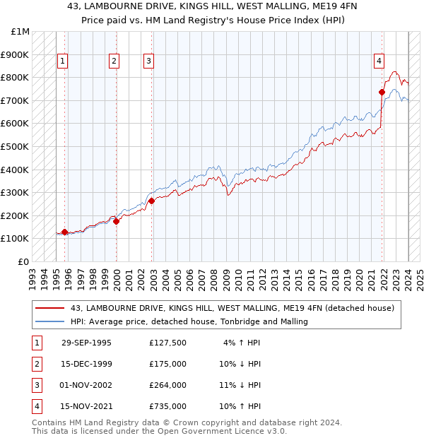 43, LAMBOURNE DRIVE, KINGS HILL, WEST MALLING, ME19 4FN: Price paid vs HM Land Registry's House Price Index