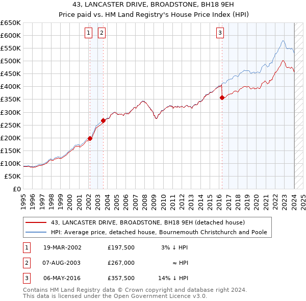 43, LANCASTER DRIVE, BROADSTONE, BH18 9EH: Price paid vs HM Land Registry's House Price Index