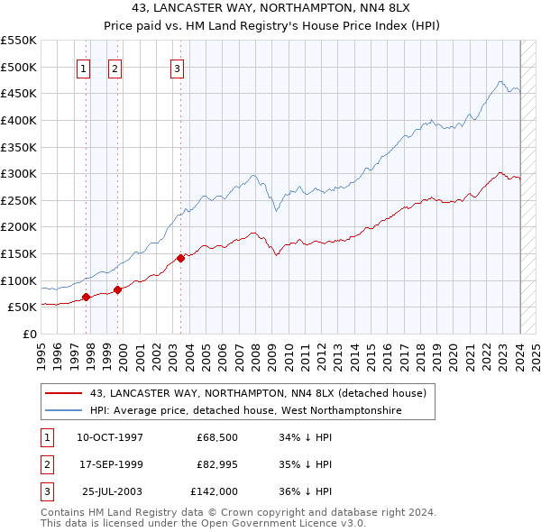 43, LANCASTER WAY, NORTHAMPTON, NN4 8LX: Price paid vs HM Land Registry's House Price Index
