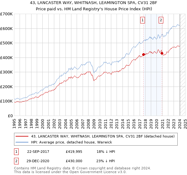 43, LANCASTER WAY, WHITNASH, LEAMINGTON SPA, CV31 2BF: Price paid vs HM Land Registry's House Price Index