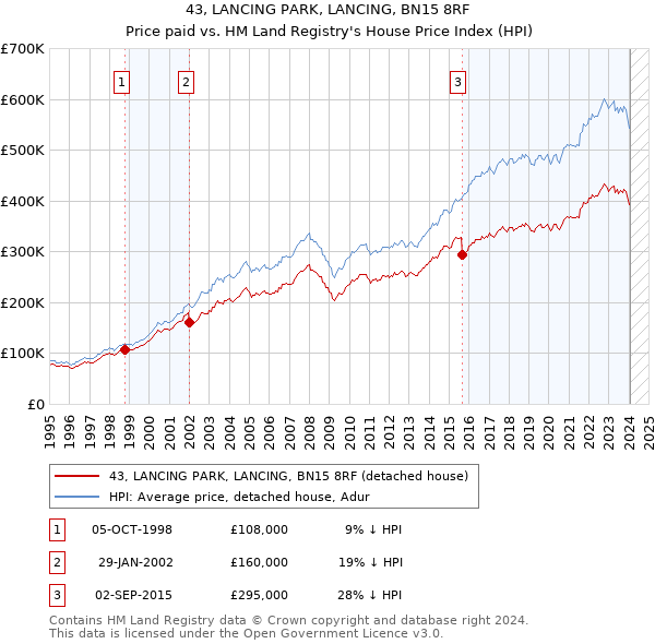 43, LANCING PARK, LANCING, BN15 8RF: Price paid vs HM Land Registry's House Price Index