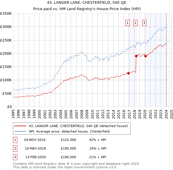 43, LANGER LANE, CHESTERFIELD, S40 2JE: Price paid vs HM Land Registry's House Price Index