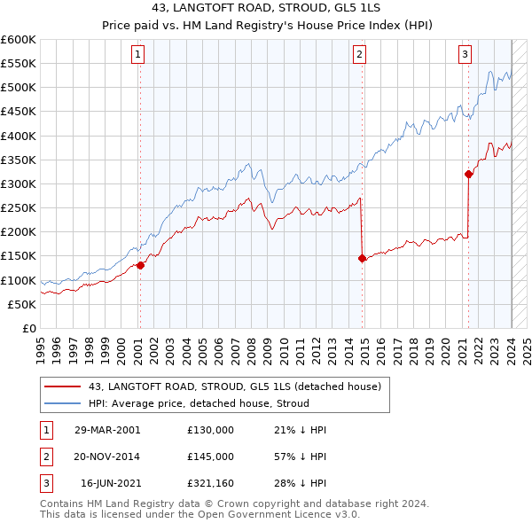43, LANGTOFT ROAD, STROUD, GL5 1LS: Price paid vs HM Land Registry's House Price Index