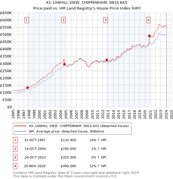 43, LANHILL VIEW, CHIPPENHAM, SN14 6XS: Price paid vs HM Land Registry's House Price Index