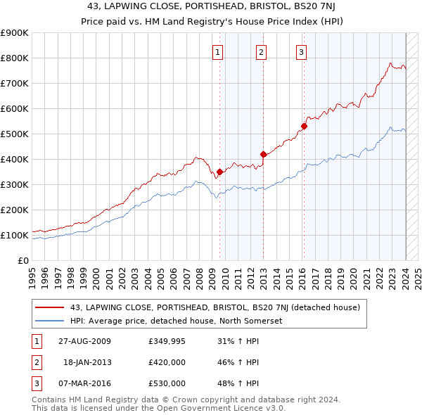 43, LAPWING CLOSE, PORTISHEAD, BRISTOL, BS20 7NJ: Price paid vs HM Land Registry's House Price Index