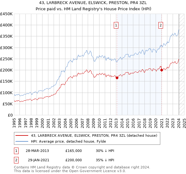 43, LARBRECK AVENUE, ELSWICK, PRESTON, PR4 3ZL: Price paid vs HM Land Registry's House Price Index