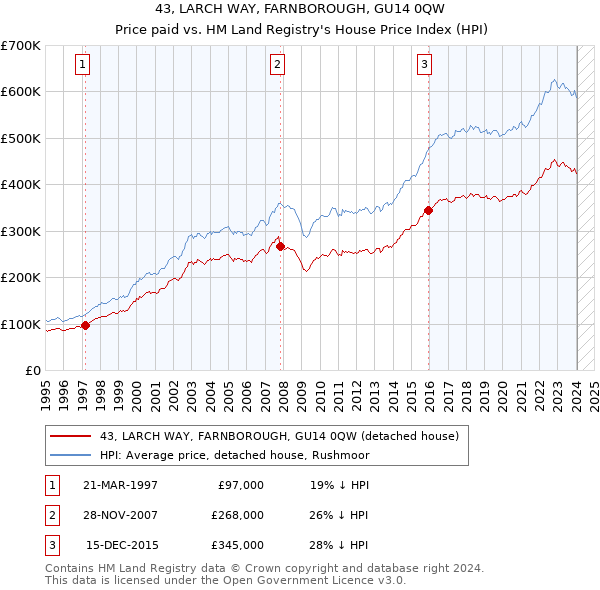 43, LARCH WAY, FARNBOROUGH, GU14 0QW: Price paid vs HM Land Registry's House Price Index