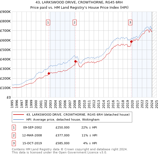 43, LARKSWOOD DRIVE, CROWTHORNE, RG45 6RH: Price paid vs HM Land Registry's House Price Index