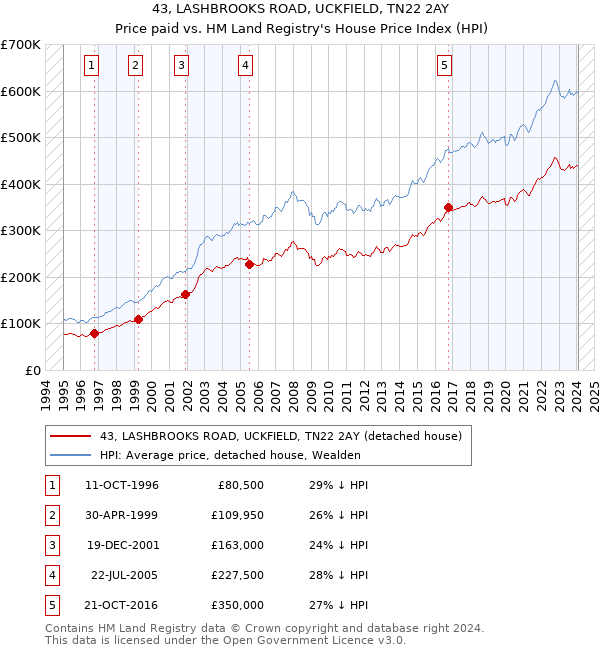 43, LASHBROOKS ROAD, UCKFIELD, TN22 2AY: Price paid vs HM Land Registry's House Price Index