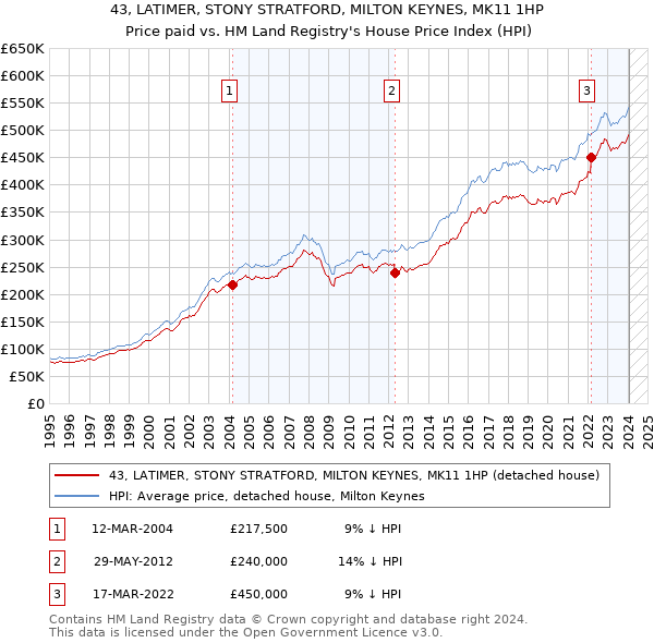43, LATIMER, STONY STRATFORD, MILTON KEYNES, MK11 1HP: Price paid vs HM Land Registry's House Price Index