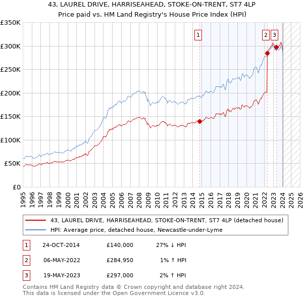 43, LAUREL DRIVE, HARRISEAHEAD, STOKE-ON-TRENT, ST7 4LP: Price paid vs HM Land Registry's House Price Index
