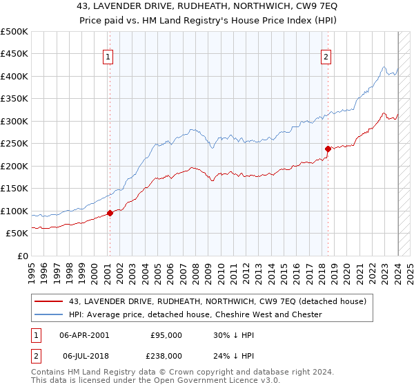 43, LAVENDER DRIVE, RUDHEATH, NORTHWICH, CW9 7EQ: Price paid vs HM Land Registry's House Price Index