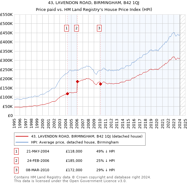 43, LAVENDON ROAD, BIRMINGHAM, B42 1QJ: Price paid vs HM Land Registry's House Price Index