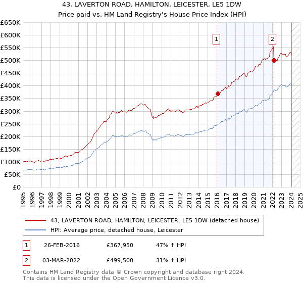 43, LAVERTON ROAD, HAMILTON, LEICESTER, LE5 1DW: Price paid vs HM Land Registry's House Price Index
