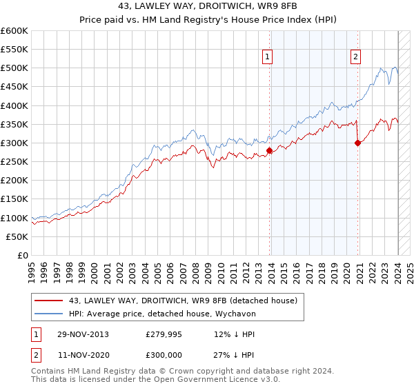 43, LAWLEY WAY, DROITWICH, WR9 8FB: Price paid vs HM Land Registry's House Price Index