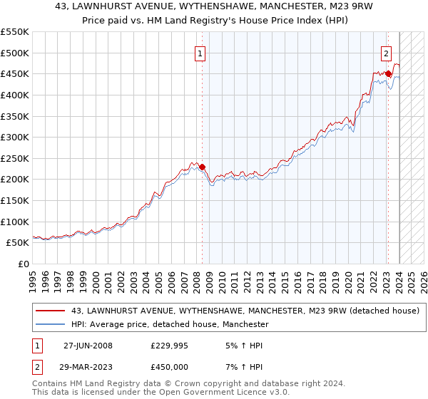 43, LAWNHURST AVENUE, WYTHENSHAWE, MANCHESTER, M23 9RW: Price paid vs HM Land Registry's House Price Index