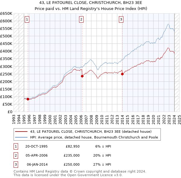 43, LE PATOUREL CLOSE, CHRISTCHURCH, BH23 3EE: Price paid vs HM Land Registry's House Price Index