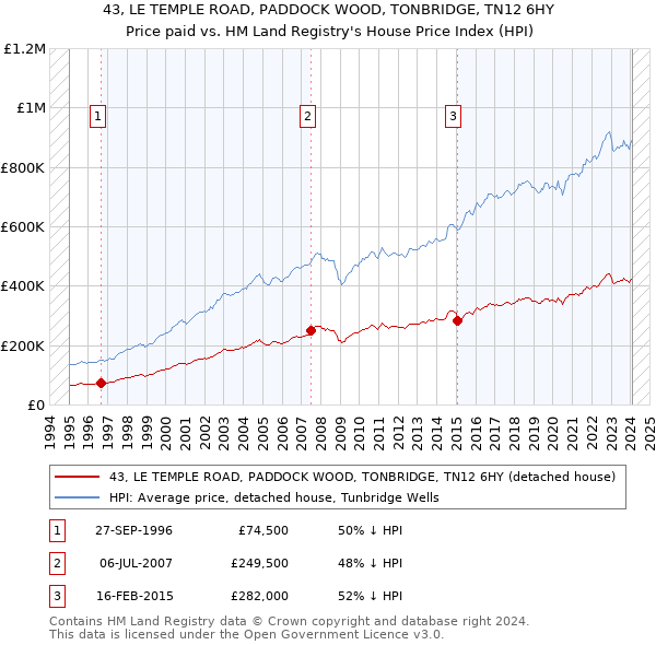 43, LE TEMPLE ROAD, PADDOCK WOOD, TONBRIDGE, TN12 6HY: Price paid vs HM Land Registry's House Price Index