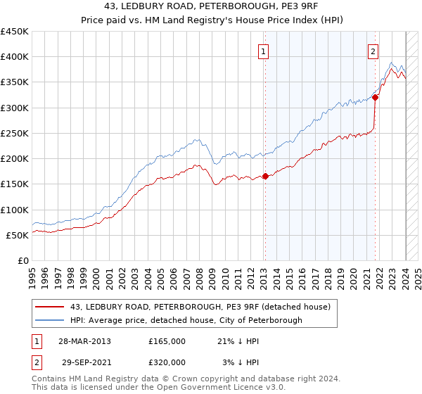 43, LEDBURY ROAD, PETERBOROUGH, PE3 9RF: Price paid vs HM Land Registry's House Price Index