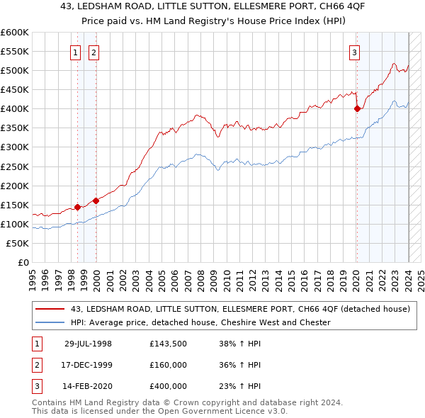 43, LEDSHAM ROAD, LITTLE SUTTON, ELLESMERE PORT, CH66 4QF: Price paid vs HM Land Registry's House Price Index