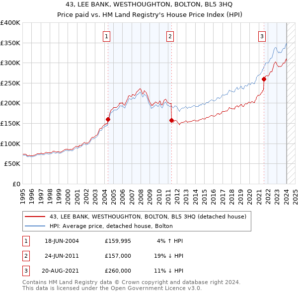 43, LEE BANK, WESTHOUGHTON, BOLTON, BL5 3HQ: Price paid vs HM Land Registry's House Price Index