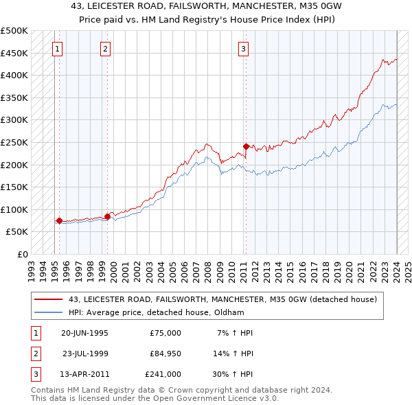 43, LEICESTER ROAD, FAILSWORTH, MANCHESTER, M35 0GW: Price paid vs HM Land Registry's House Price Index