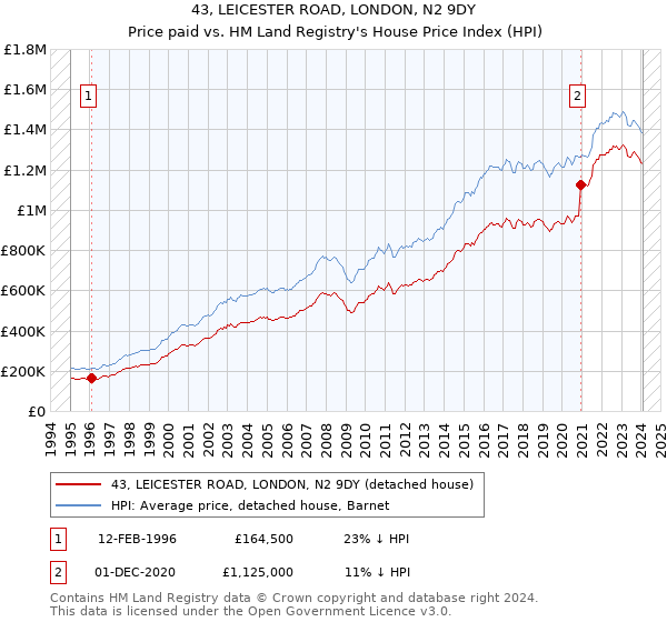43, LEICESTER ROAD, LONDON, N2 9DY: Price paid vs HM Land Registry's House Price Index