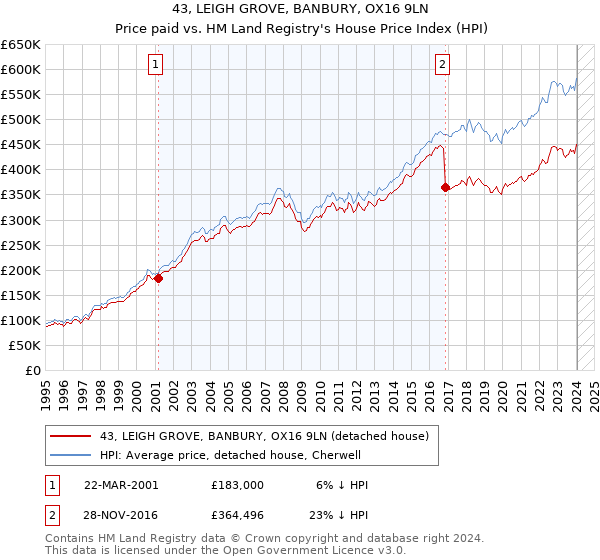 43, LEIGH GROVE, BANBURY, OX16 9LN: Price paid vs HM Land Registry's House Price Index