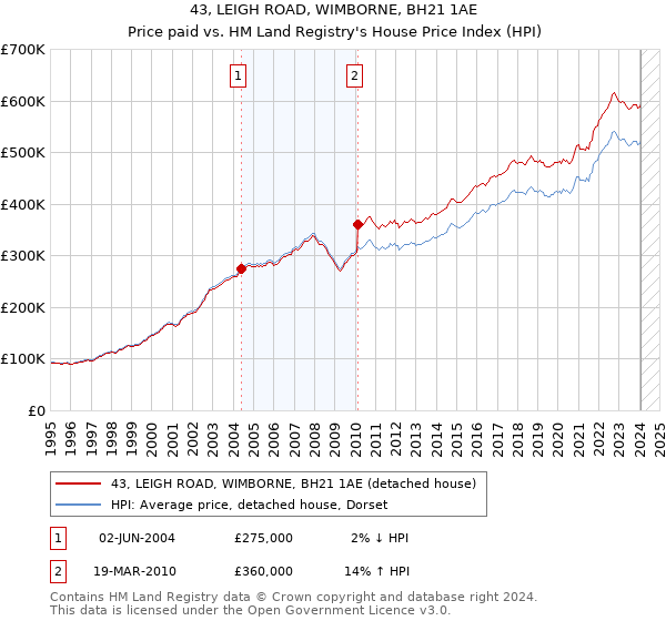 43, LEIGH ROAD, WIMBORNE, BH21 1AE: Price paid vs HM Land Registry's House Price Index