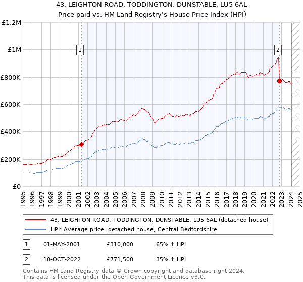 43, LEIGHTON ROAD, TODDINGTON, DUNSTABLE, LU5 6AL: Price paid vs HM Land Registry's House Price Index