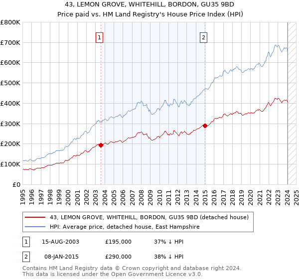 43, LEMON GROVE, WHITEHILL, BORDON, GU35 9BD: Price paid vs HM Land Registry's House Price Index