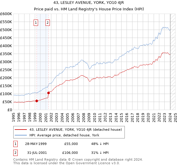 43, LESLEY AVENUE, YORK, YO10 4JR: Price paid vs HM Land Registry's House Price Index