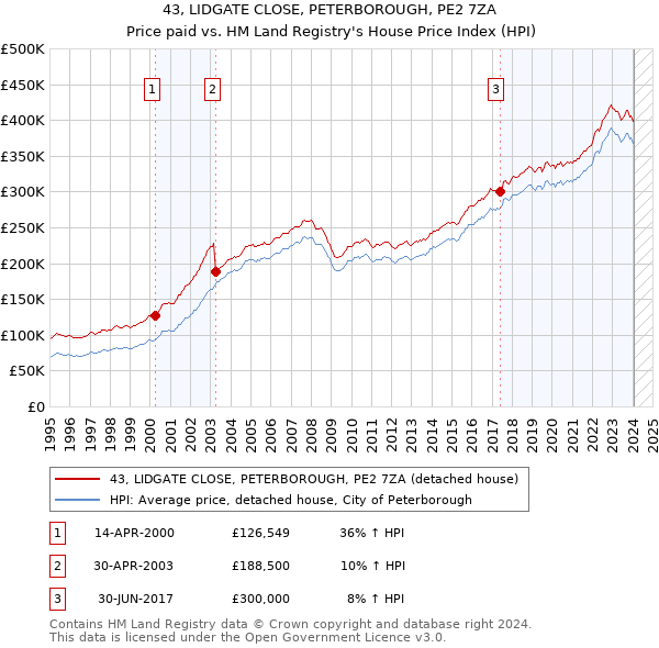43, LIDGATE CLOSE, PETERBOROUGH, PE2 7ZA: Price paid vs HM Land Registry's House Price Index