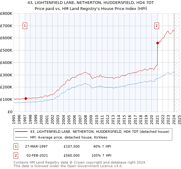 43, LIGHTENFIELD LANE, NETHERTON, HUDDERSFIELD, HD4 7DT: Price paid vs HM Land Registry's House Price Index