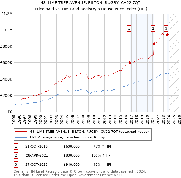 43, LIME TREE AVENUE, BILTON, RUGBY, CV22 7QT: Price paid vs HM Land Registry's House Price Index