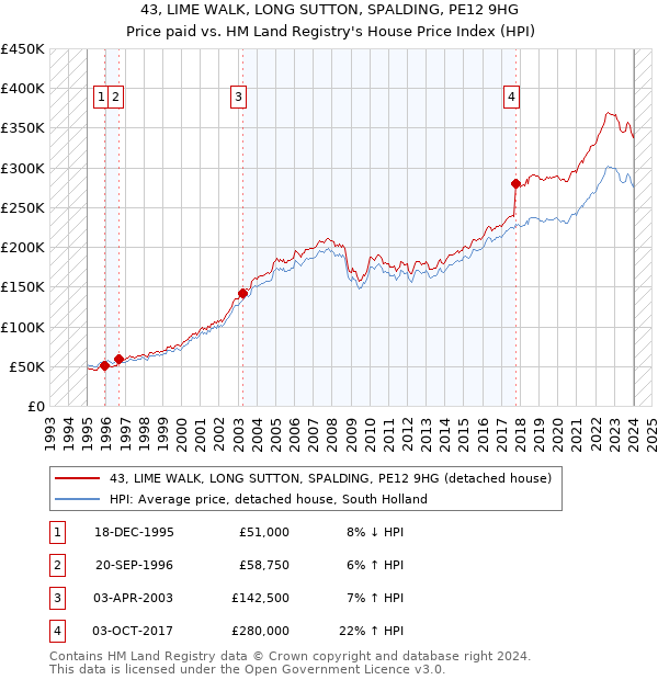 43, LIME WALK, LONG SUTTON, SPALDING, PE12 9HG: Price paid vs HM Land Registry's House Price Index