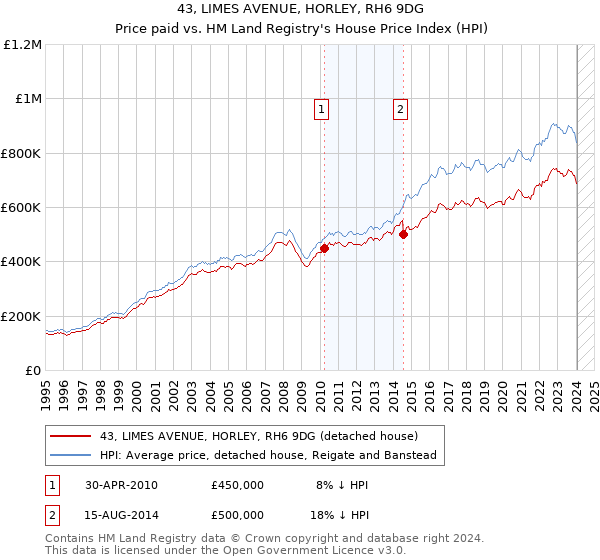 43, LIMES AVENUE, HORLEY, RH6 9DG: Price paid vs HM Land Registry's House Price Index