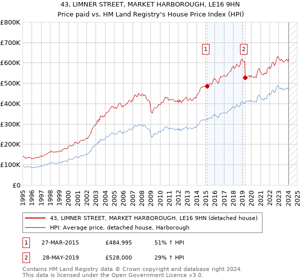 43, LIMNER STREET, MARKET HARBOROUGH, LE16 9HN: Price paid vs HM Land Registry's House Price Index