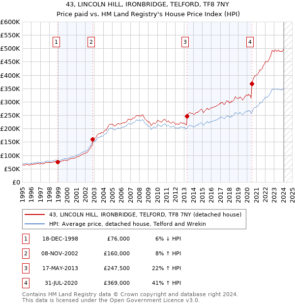 43, LINCOLN HILL, IRONBRIDGE, TELFORD, TF8 7NY: Price paid vs HM Land Registry's House Price Index