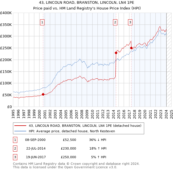 43, LINCOLN ROAD, BRANSTON, LINCOLN, LN4 1PE: Price paid vs HM Land Registry's House Price Index
