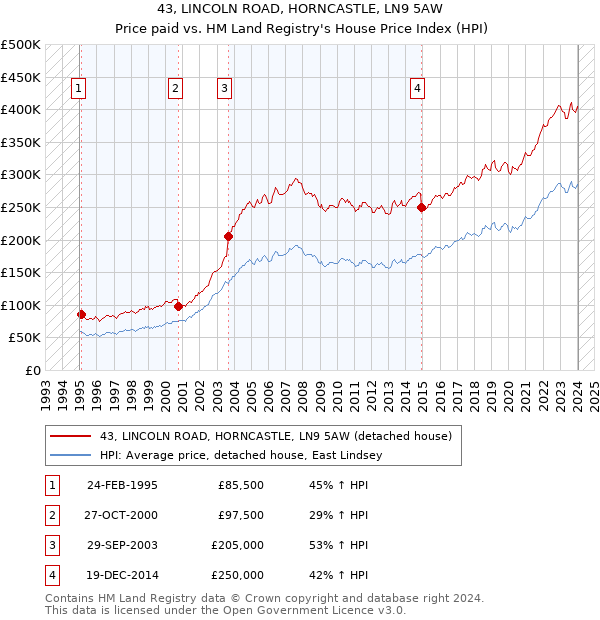 43, LINCOLN ROAD, HORNCASTLE, LN9 5AW: Price paid vs HM Land Registry's House Price Index
