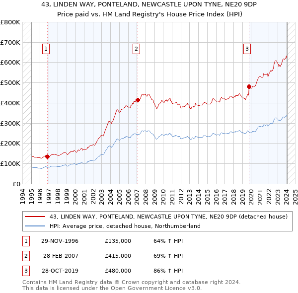 43, LINDEN WAY, PONTELAND, NEWCASTLE UPON TYNE, NE20 9DP: Price paid vs HM Land Registry's House Price Index