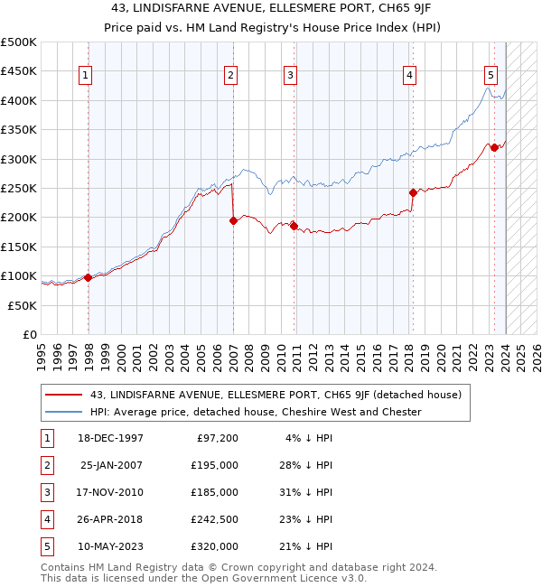 43, LINDISFARNE AVENUE, ELLESMERE PORT, CH65 9JF: Price paid vs HM Land Registry's House Price Index