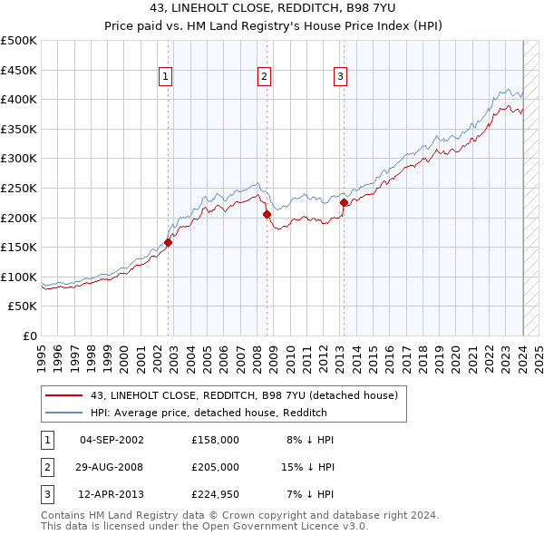43, LINEHOLT CLOSE, REDDITCH, B98 7YU: Price paid vs HM Land Registry's House Price Index