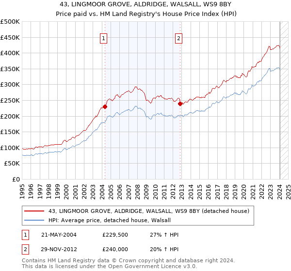 43, LINGMOOR GROVE, ALDRIDGE, WALSALL, WS9 8BY: Price paid vs HM Land Registry's House Price Index