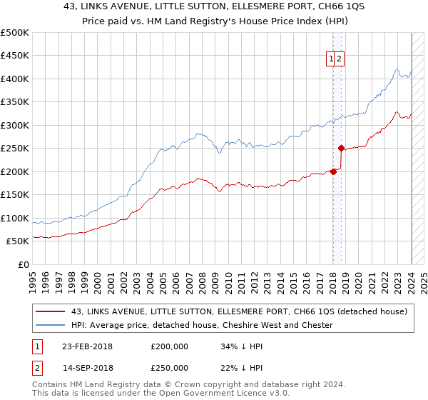43, LINKS AVENUE, LITTLE SUTTON, ELLESMERE PORT, CH66 1QS: Price paid vs HM Land Registry's House Price Index