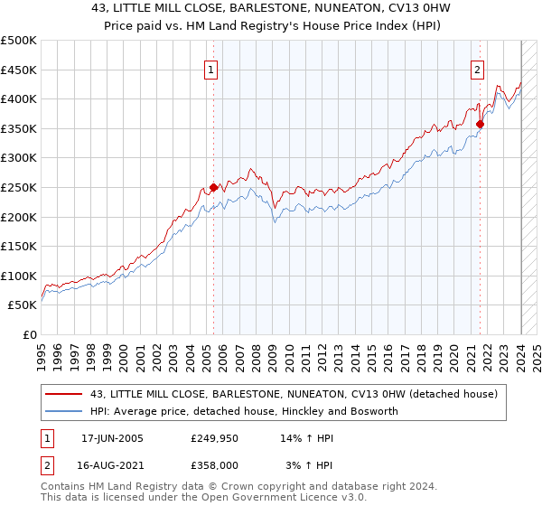 43, LITTLE MILL CLOSE, BARLESTONE, NUNEATON, CV13 0HW: Price paid vs HM Land Registry's House Price Index