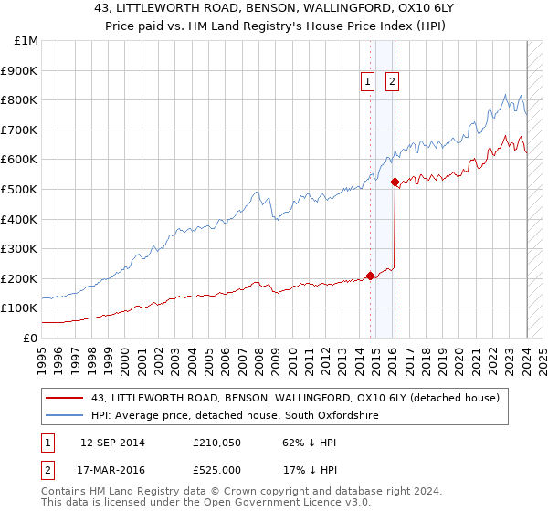 43, LITTLEWORTH ROAD, BENSON, WALLINGFORD, OX10 6LY: Price paid vs HM Land Registry's House Price Index