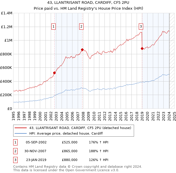 43, LLANTRISANT ROAD, CARDIFF, CF5 2PU: Price paid vs HM Land Registry's House Price Index